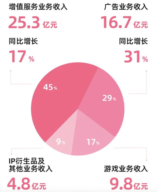 57亿毛利率同比增长45%九游会国际厅B站Q1营收近(图7)