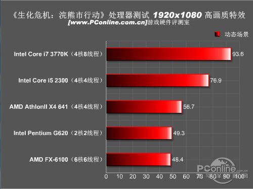 戏硬件测试分析：处理器篇九游会真人游戏第一品牌游(图2)