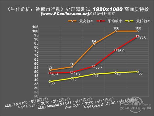 戏硬件测试分析：处理器篇九游会真人游戏第一品牌游(图1)